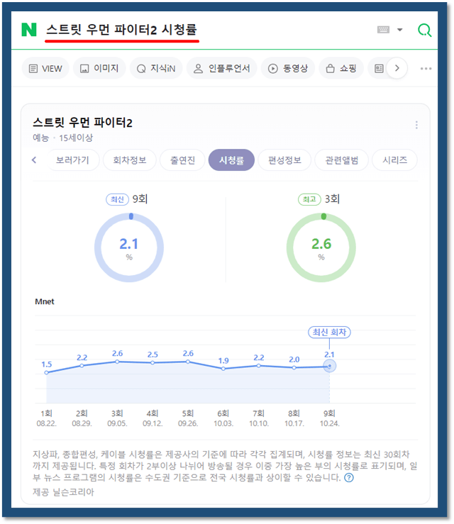 스트릿 우먼 파이터2 엠넷 회차별 시청률 기록